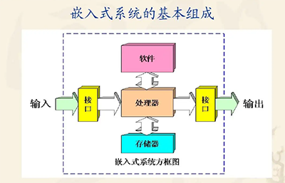 嵌入式系統是什么，嵌入式系統組成？