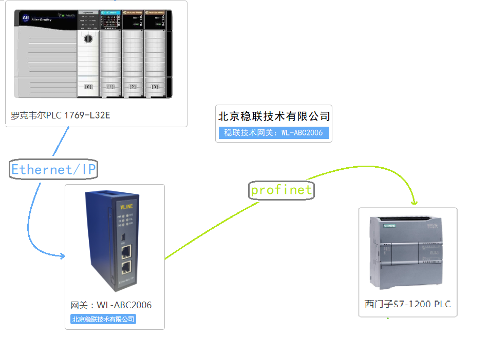 EtherNet/IP轉(zhuǎn)PROFINET網(wǎng)關(guān)連接西門子plc配置案例