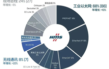 2023工業網絡(工業以太網、現場總線及無線)市場份額-HMS
