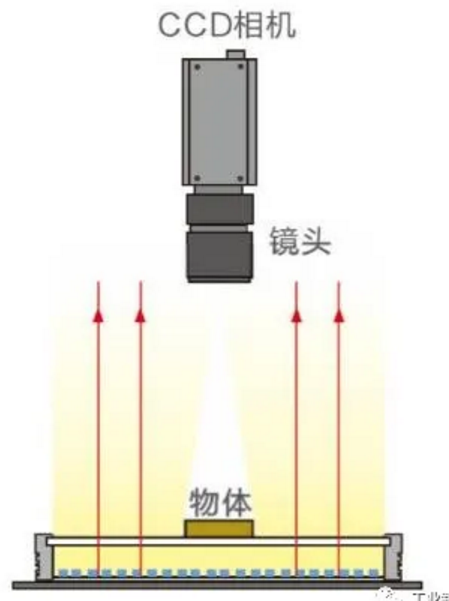 機器視覺打光技巧與應(yīng)用場景