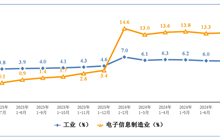 2024年1—7月份電子信息制造業運行情況