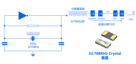 32.768Khz在電路中的作用