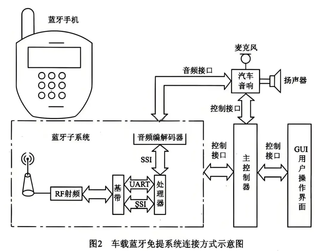 晶振應用分享：YXC車規晶振--車載藍牙優選